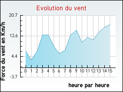 Evolution du vent de la ville L'Albre